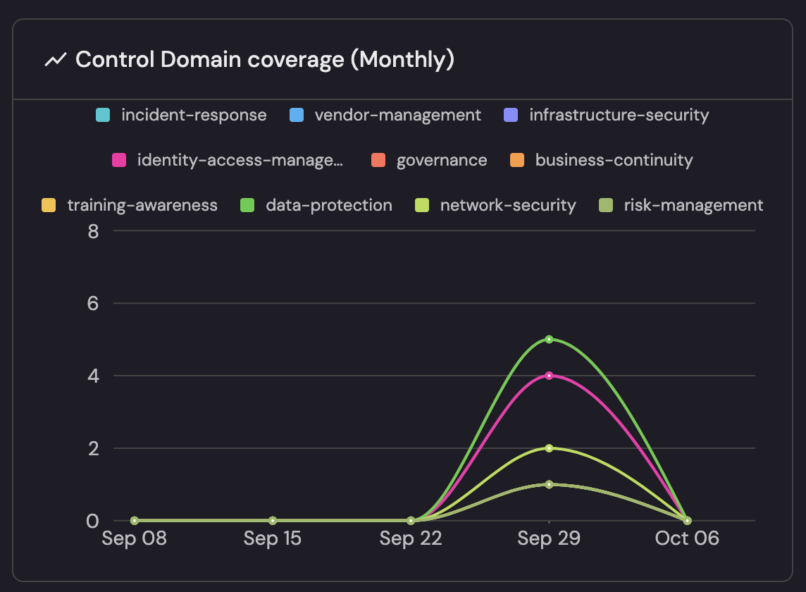 control coverage