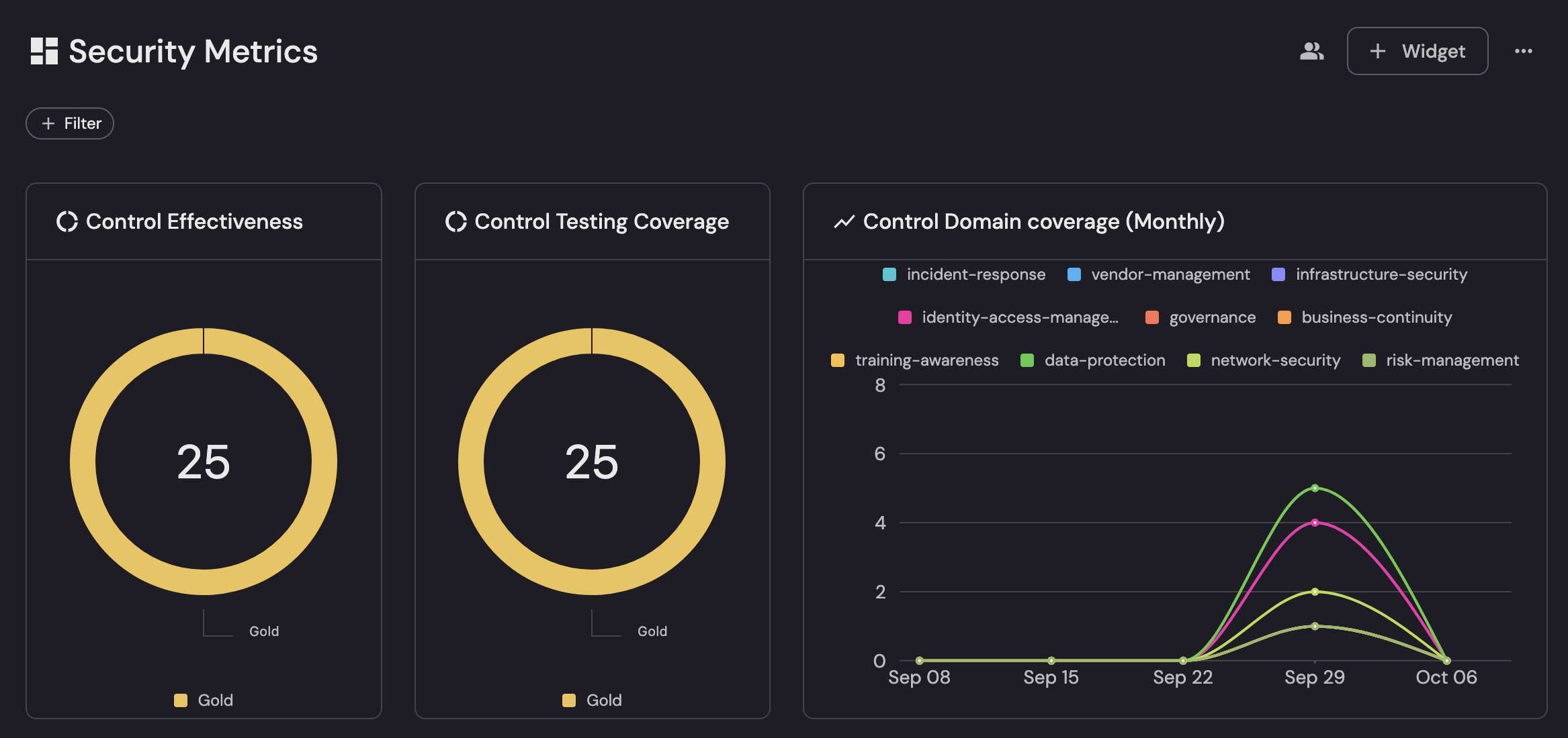 Security metrics